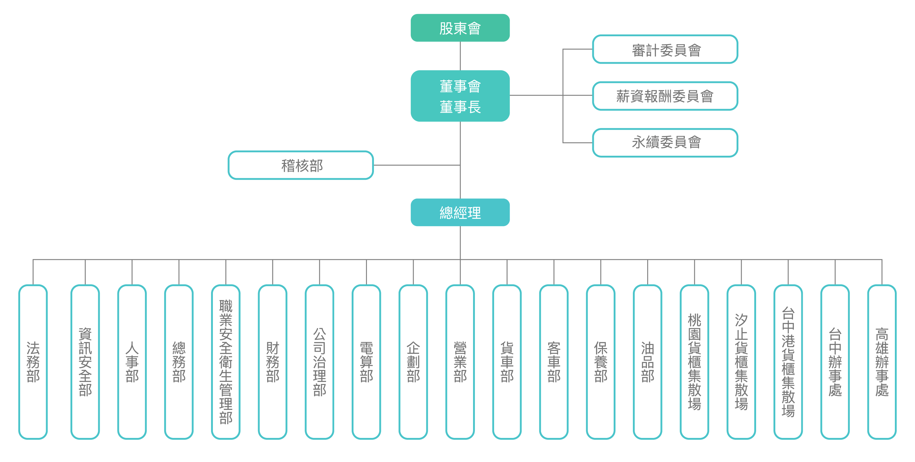 公司組織圖