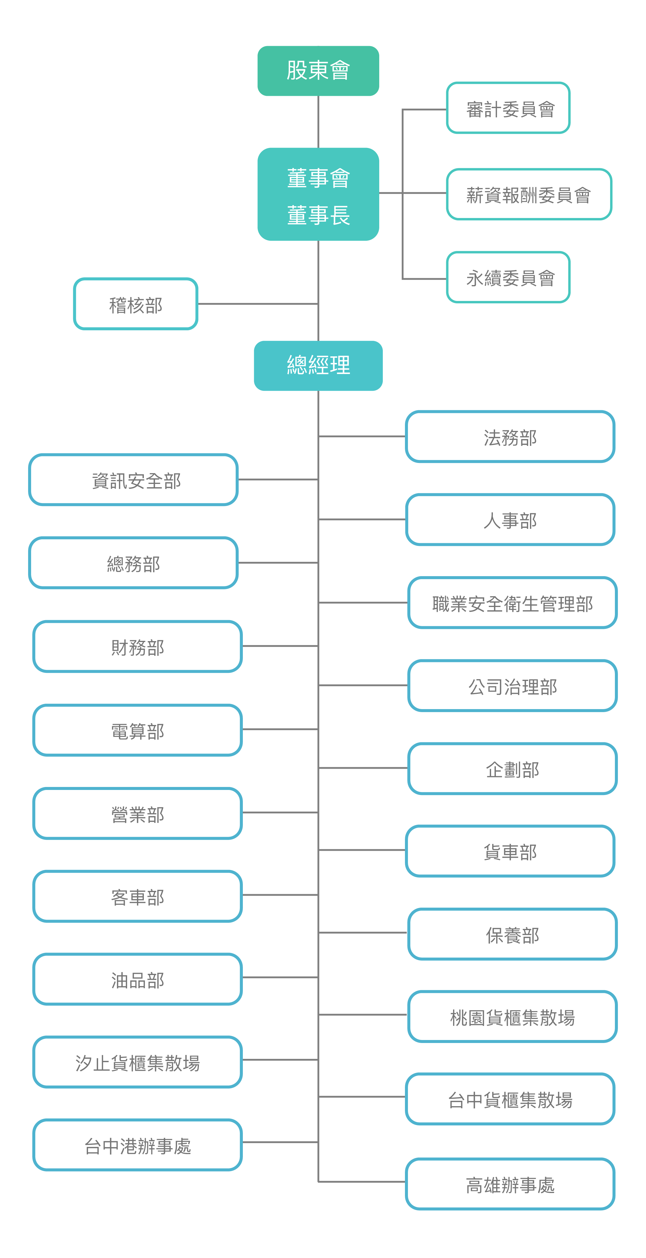 公司組織圖
