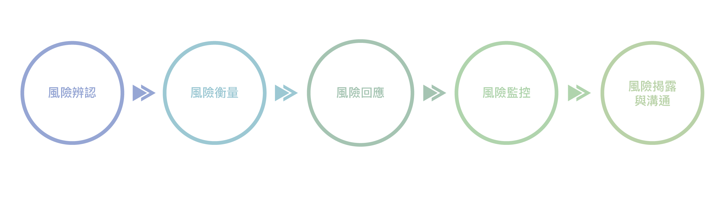 氣候變遷風險評估