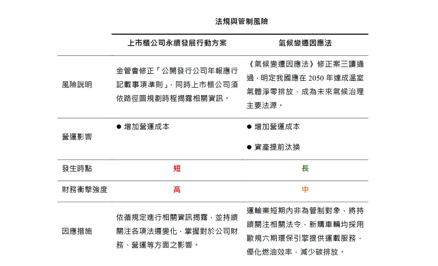 氣候相關風險列表001
