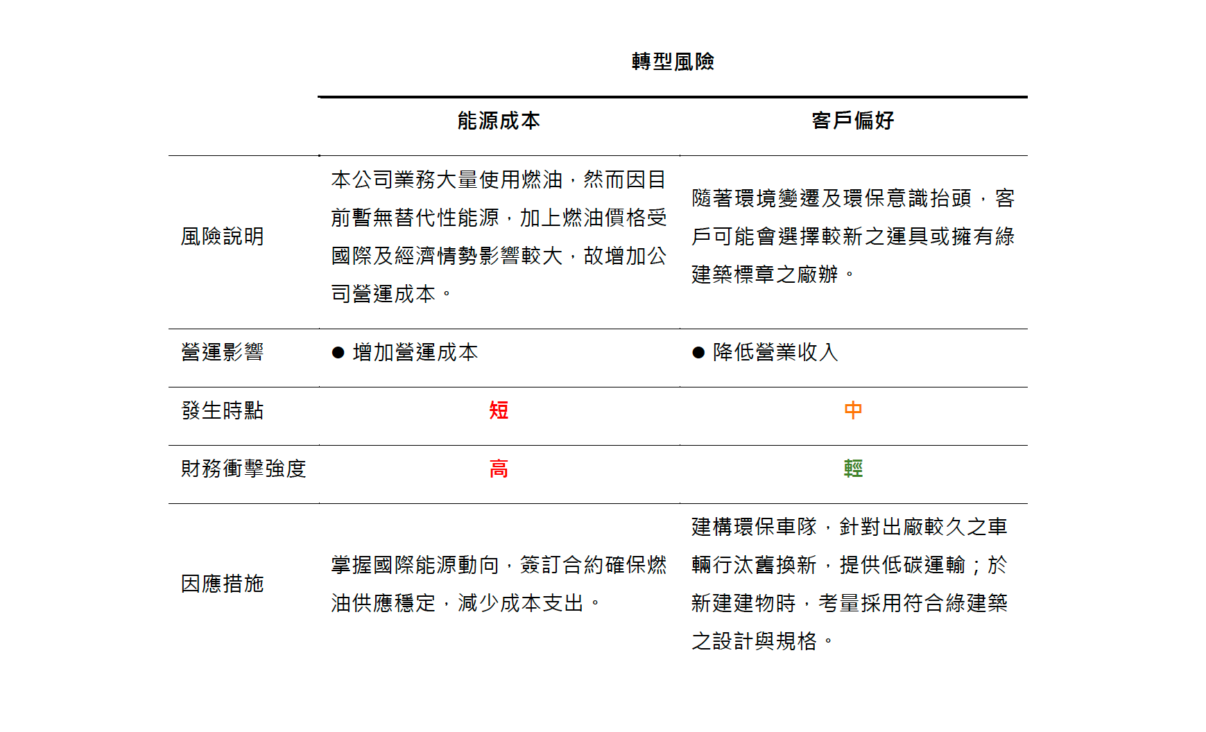 氣候相關風險列表002