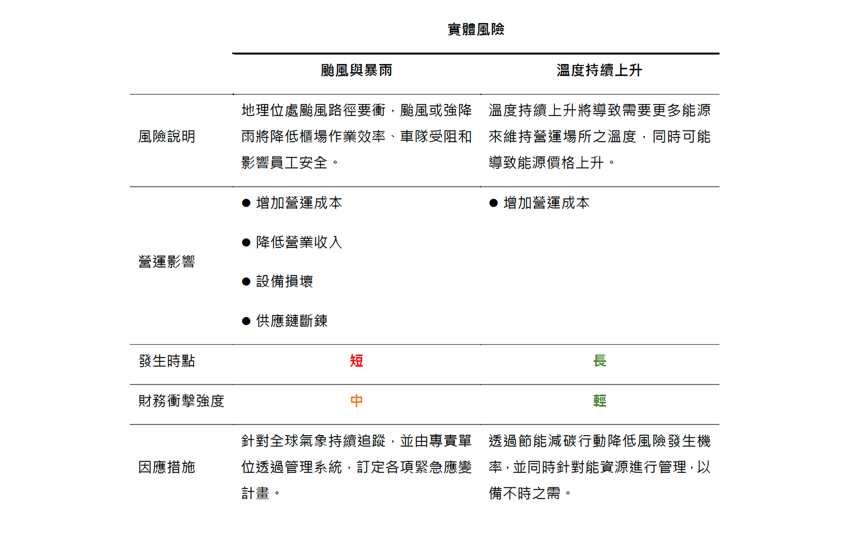氣候相關風險列表003