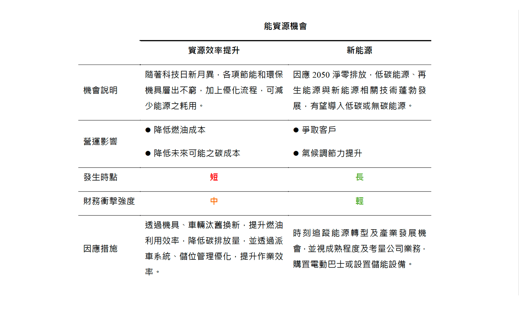 氣候相關機會列表001
