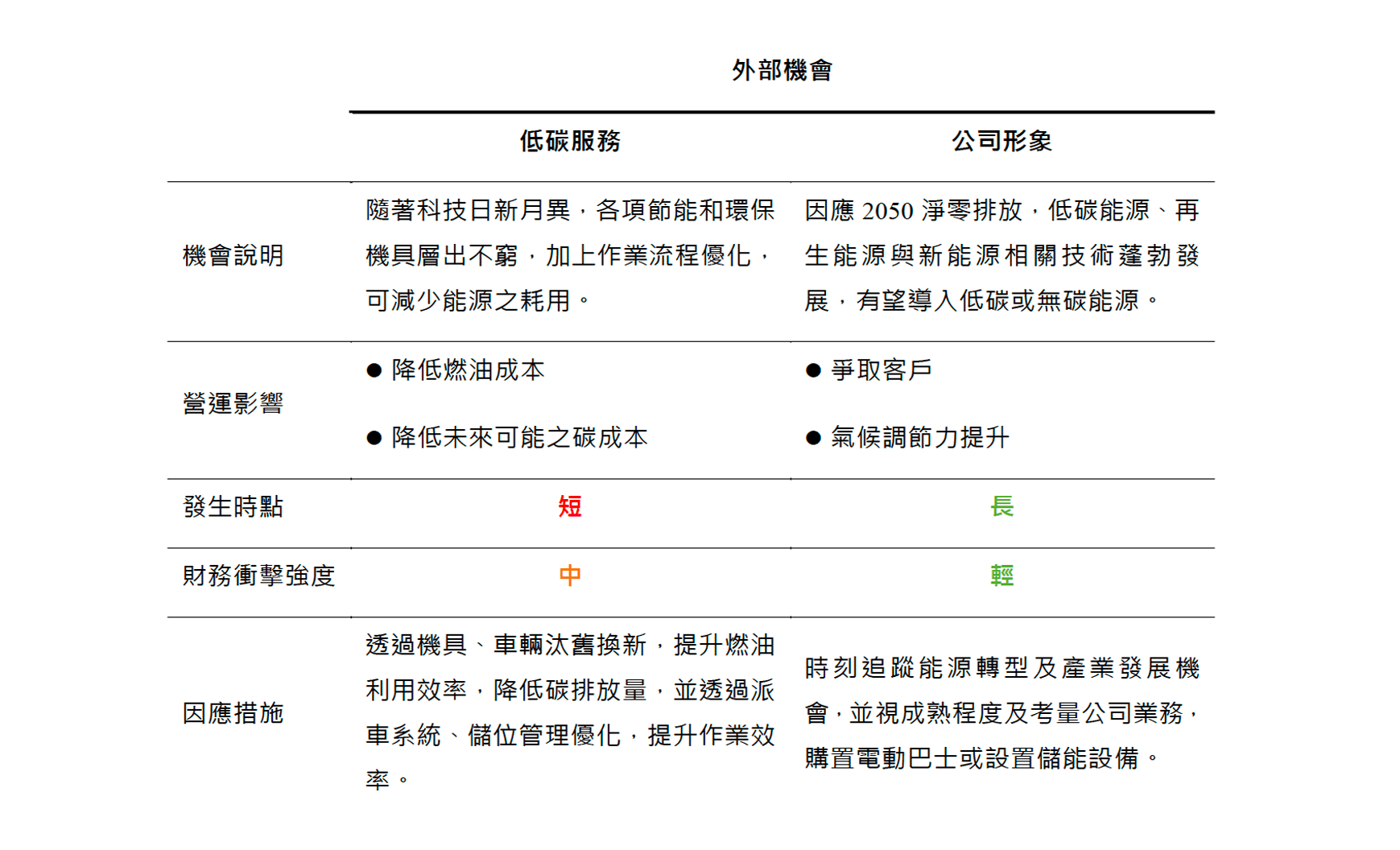氣候相關機會列表002